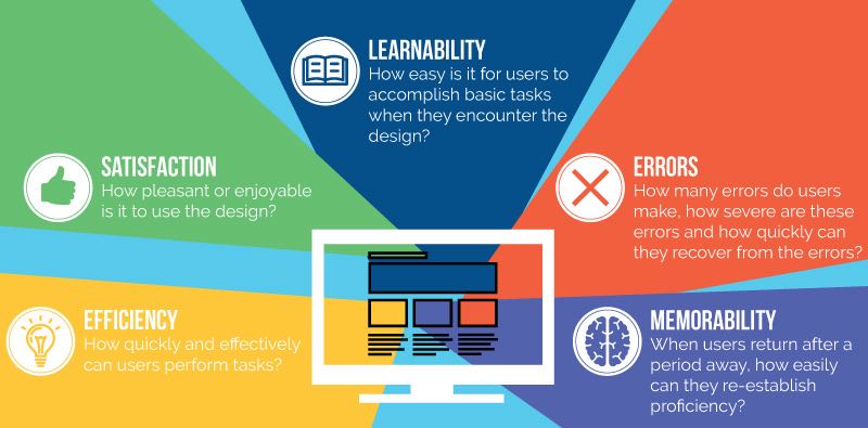Usability Website Design Infographic